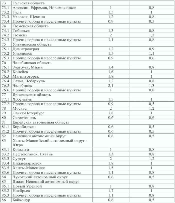 CT coefficient of insurance territory table