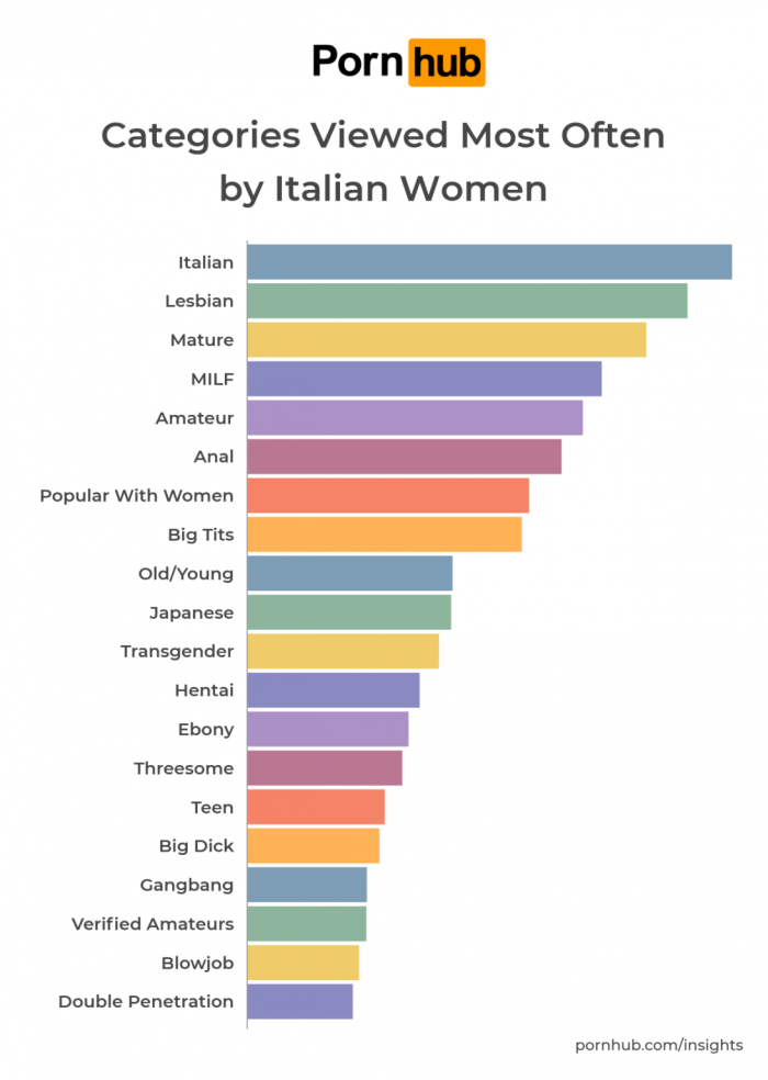 Pornhub The most viewed categories