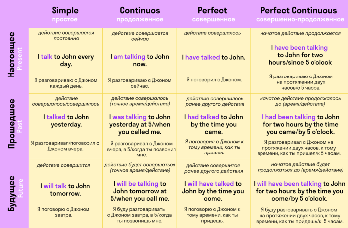 Times of the verb in English with examples