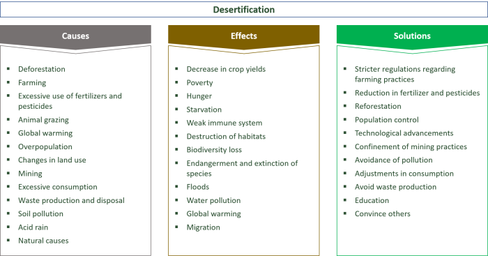 ENVIRONMENTAL PROBLEMS table