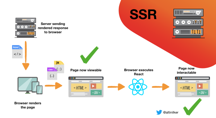 Server Side Rendering