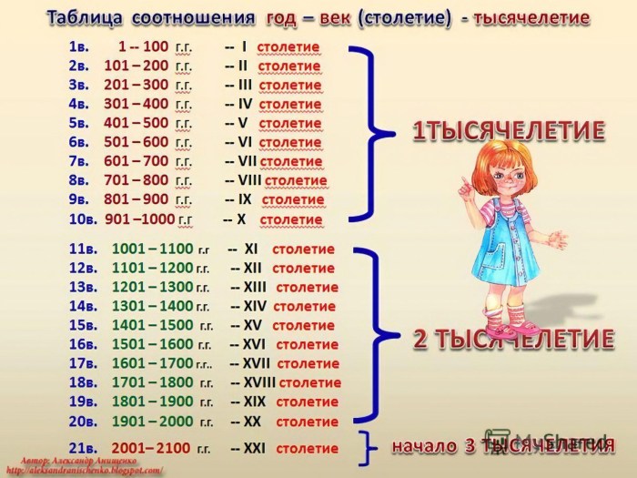 Centuries and years table