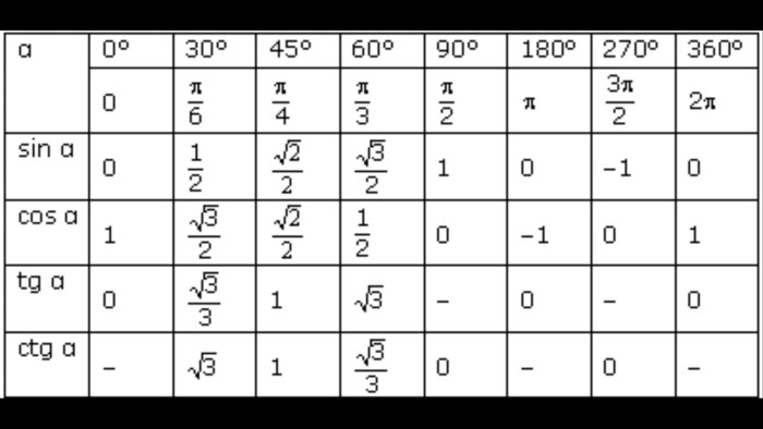 Sinus cosine tangent 30 45 60 table