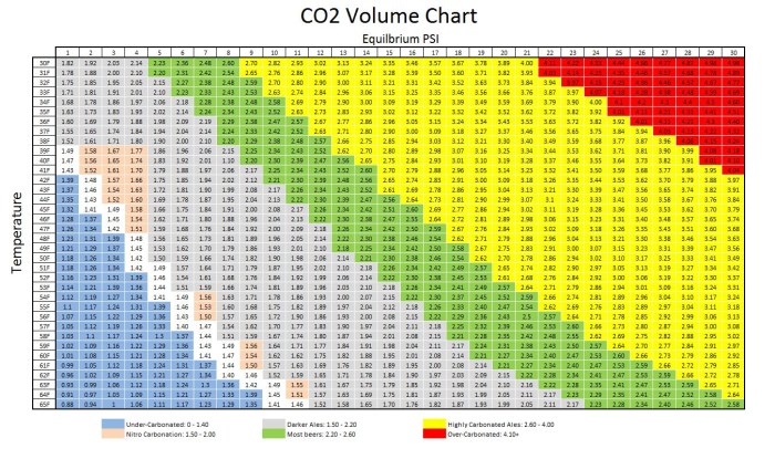 Carbonization table with carbon dioxide