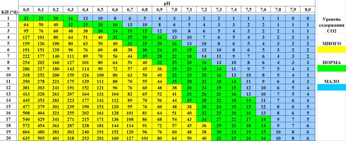 Table pH kN CO2
