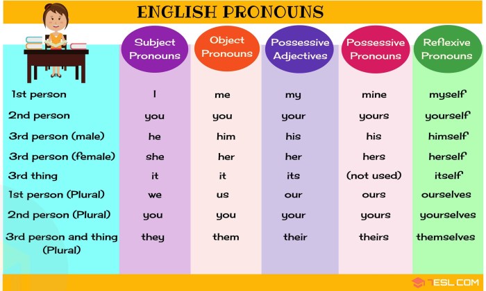 Pronouns in English personal pronouns