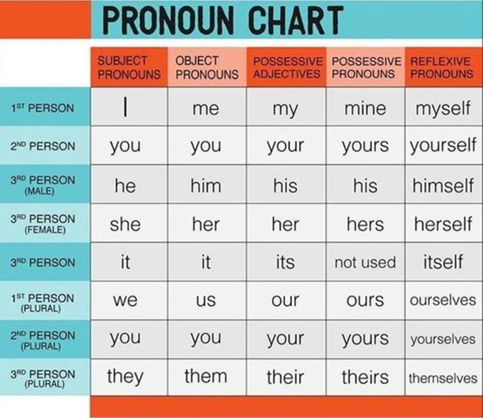 Tenses in English