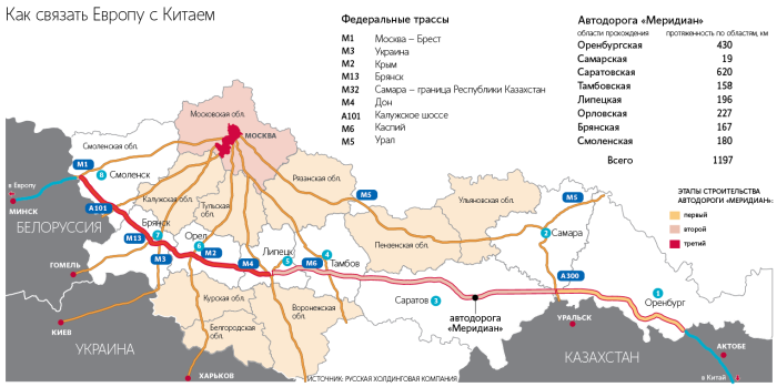 Europe Western China Meridian Highway
