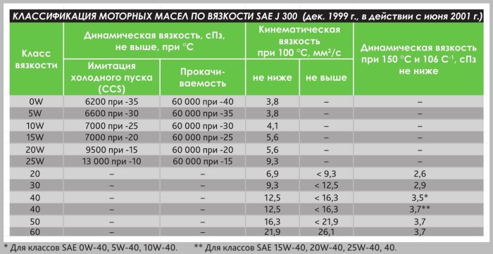 Classification of motor oil by viscosity and temperature