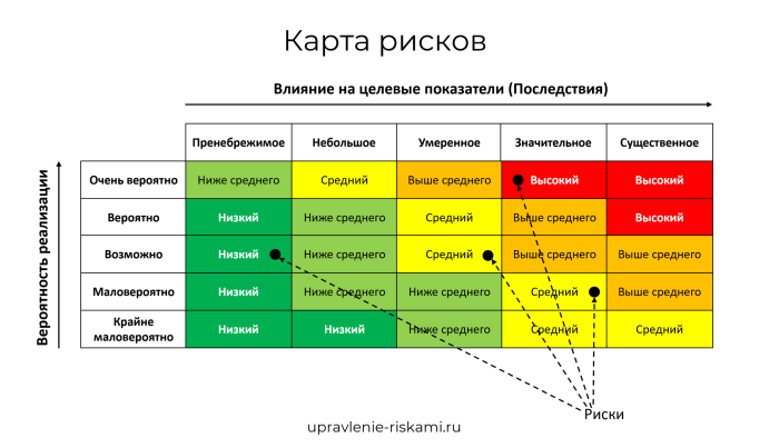 Map matrix risks