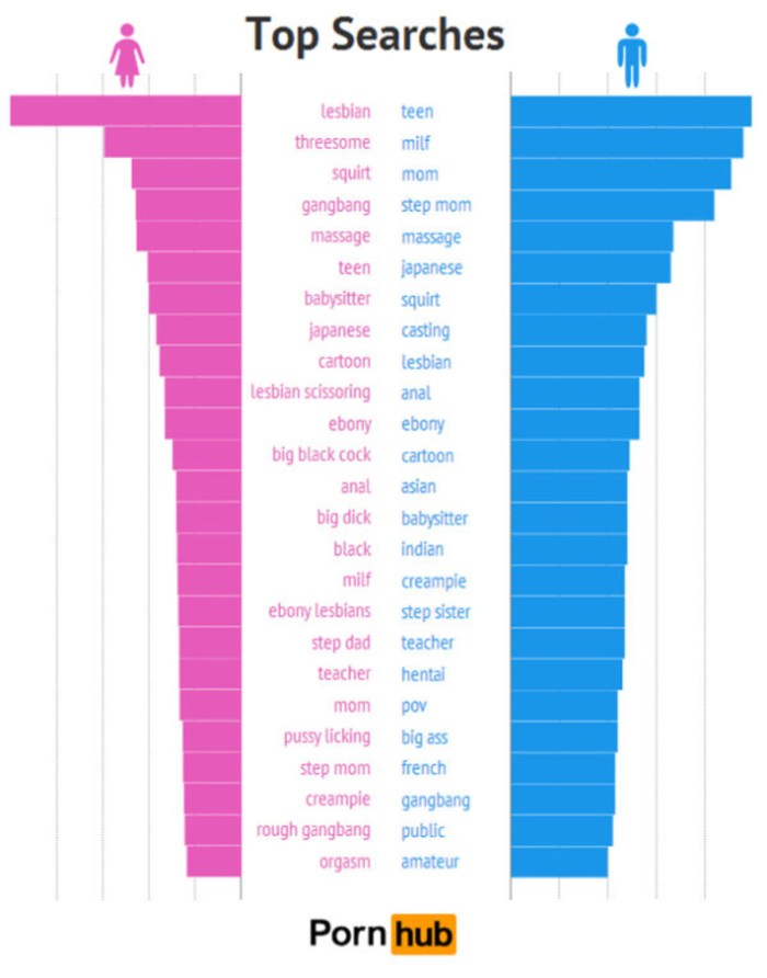 Pornhab Chart