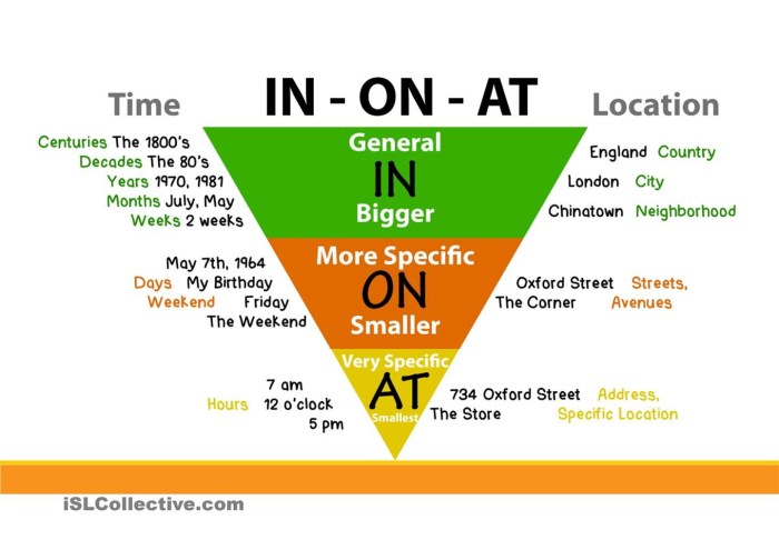 Prepositions of the place at in English