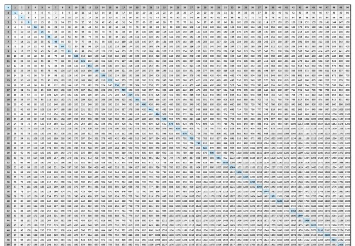 Multiplication table Pythagoras to 1000