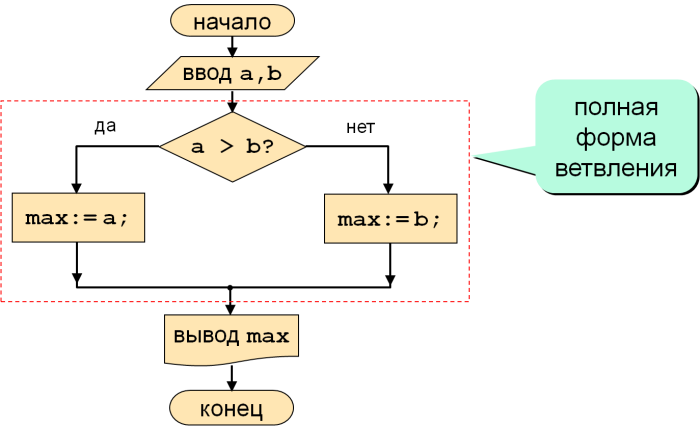 Block diagram conditional operator Pascal