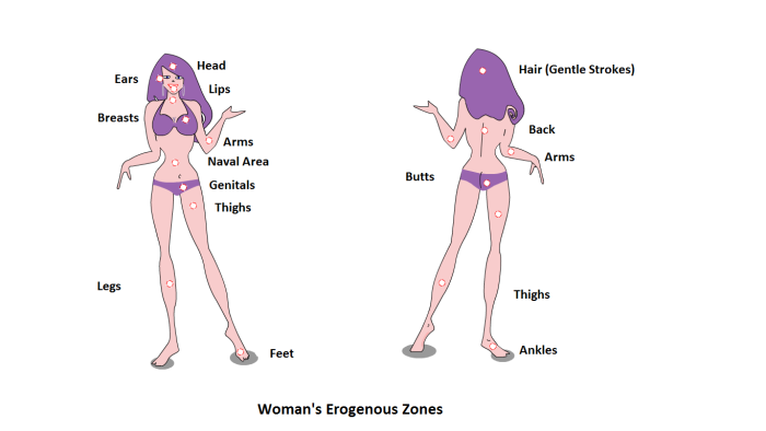 EroGenous Zones of Women