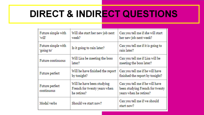 Indirect Questions in English