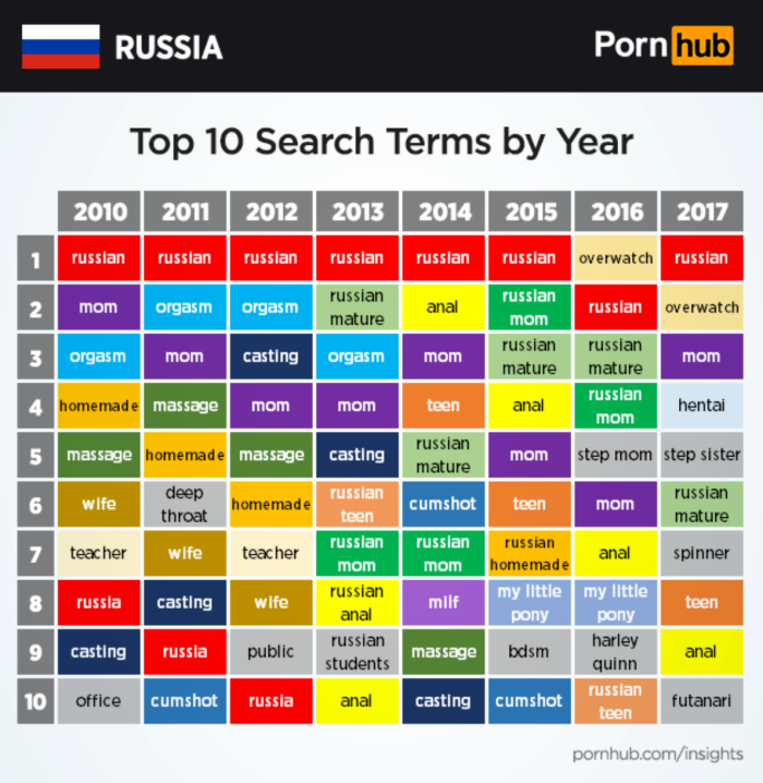PornHub Statistics by countries