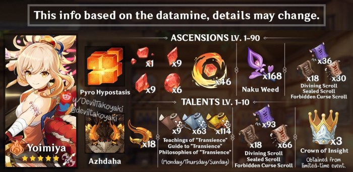 Characters Genshin impact table 2022