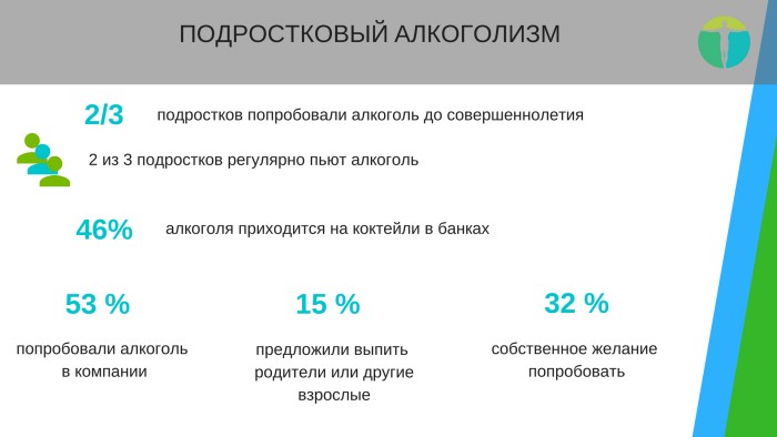 Statistics of teenage alcoholism in Russia 2020