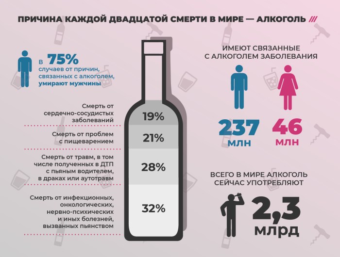 Mortality statistics from alcohol