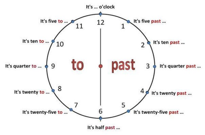 Clock in English