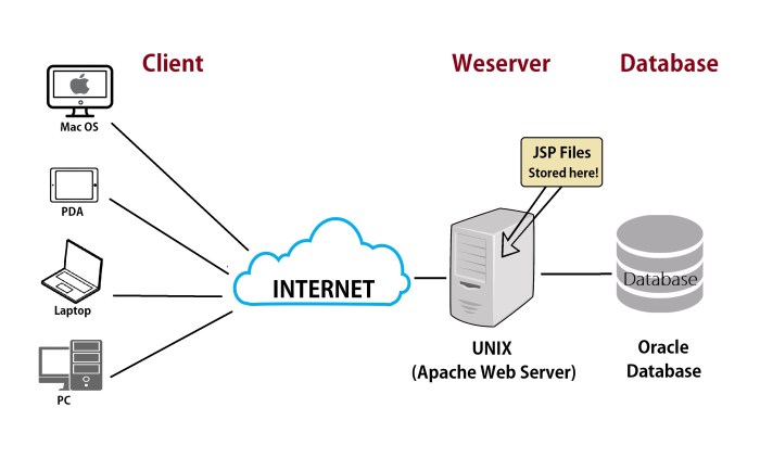Schematic image of the server