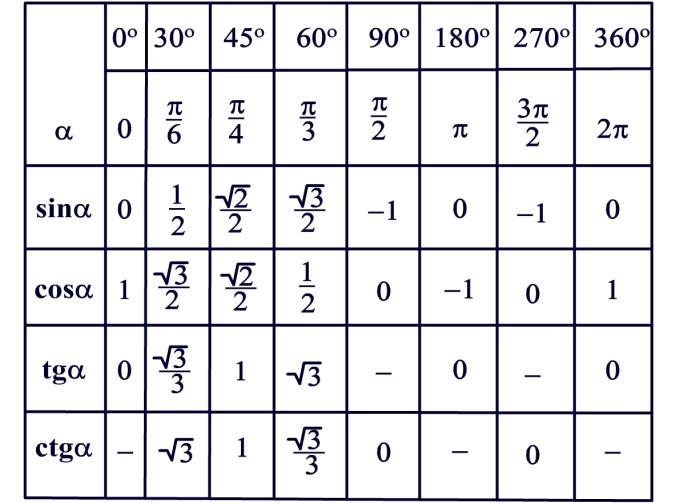 Sin Cos values table