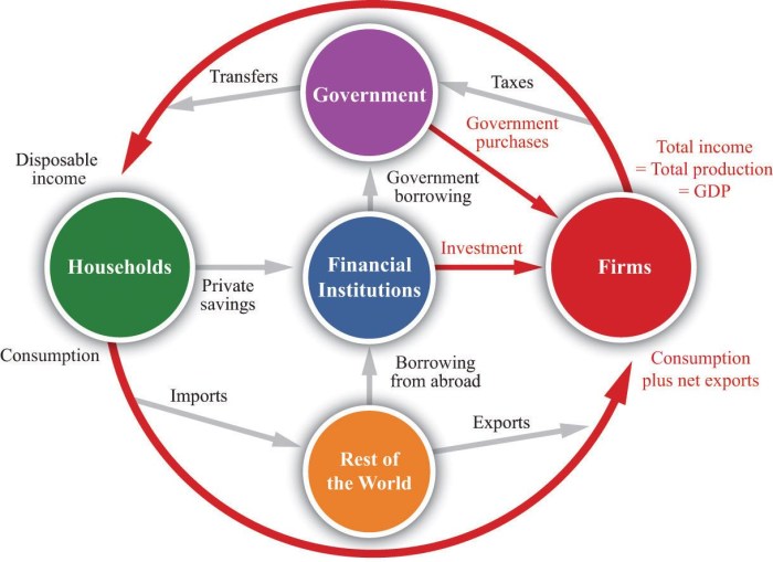 Circular Flow of Income