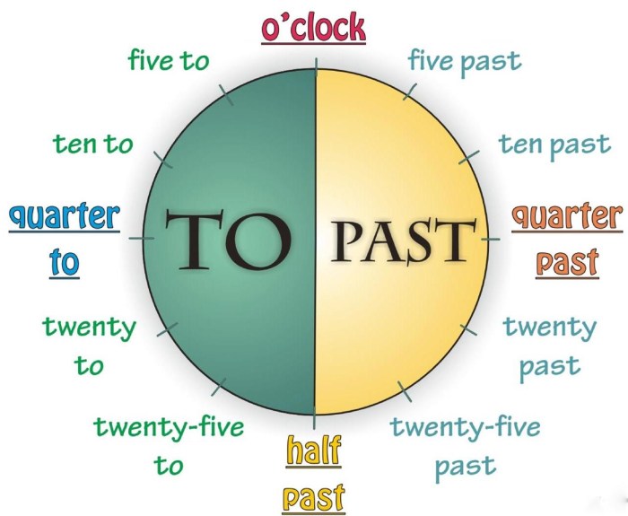 Clock in English