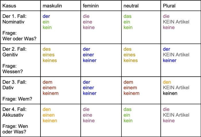 DATIV in German Artilles