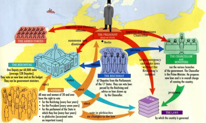 Political System of Germany