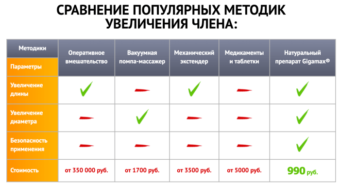 Methods of increasing the penis