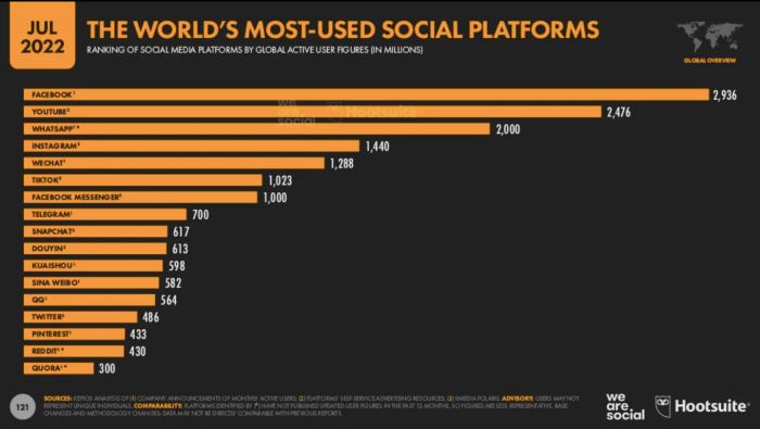 The number of Internet users in the world 2022
