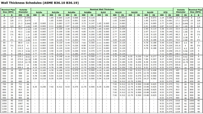 Asme pipes 36.19