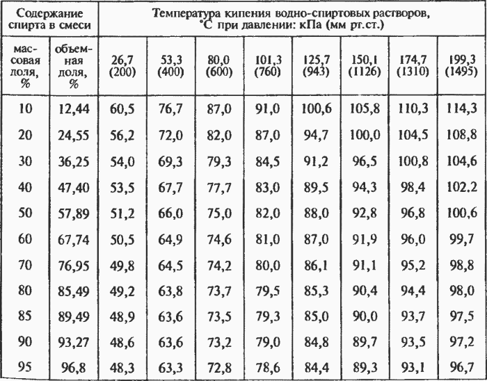 Boiling point of alcohol solution table