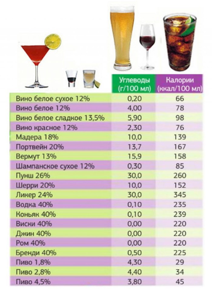 Calorius of alcohol table per 100