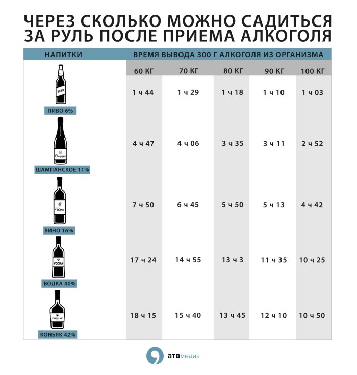 How long can you get behind the wheel after alcohol table