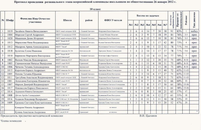 Results Regional Olympiad on Social Studies