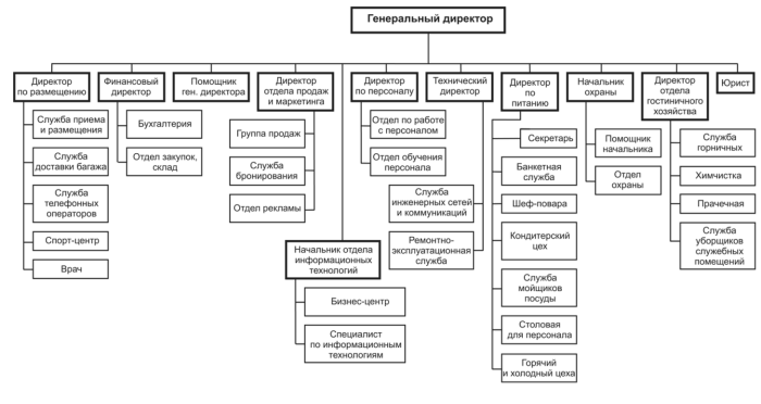 The organizational structure of the Four Seasons hotel