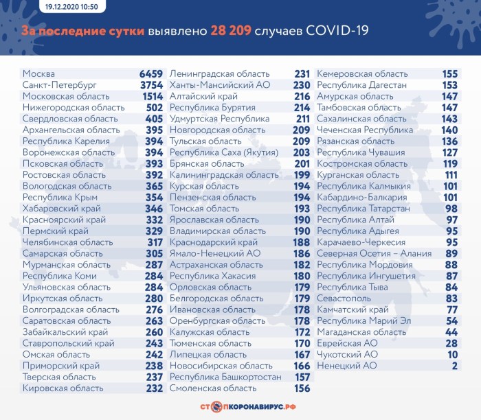 Coronavirus statistics in Russia