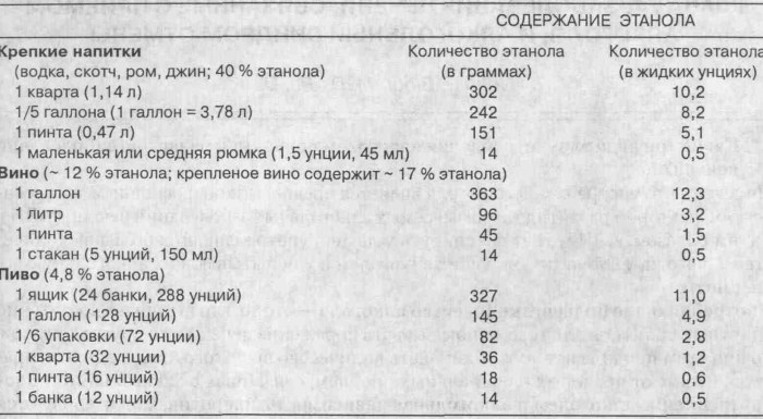 Ethanol content in alcoholic beverages table