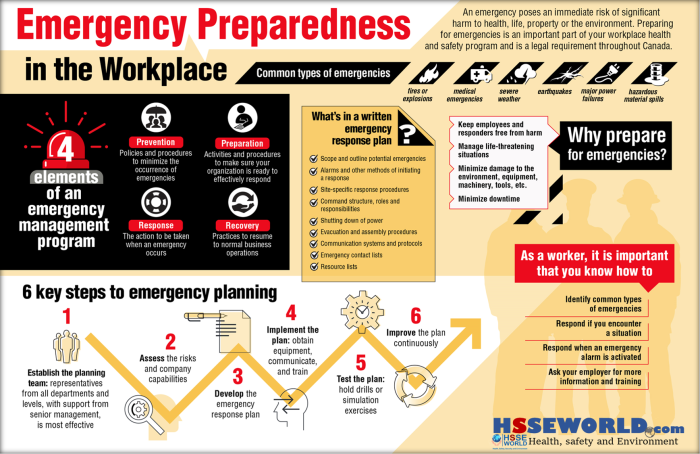 Emergency PrepareDness and Response
