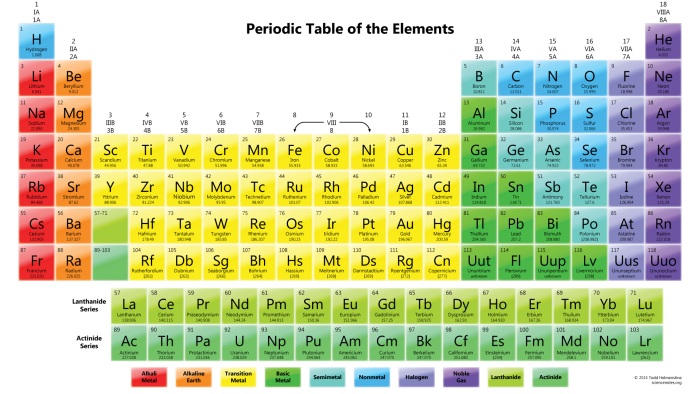 Periodic Table of Elements