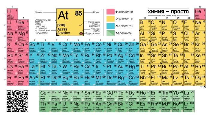 Periodic table of chemical elements chemistry simply