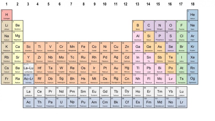 Periodic Table of Elements Mendeleev