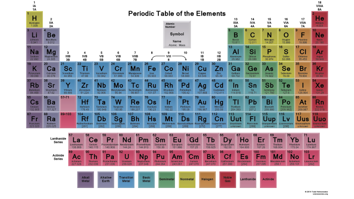 Mendeleev Table of Elements