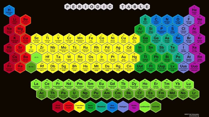 Mendeleev table