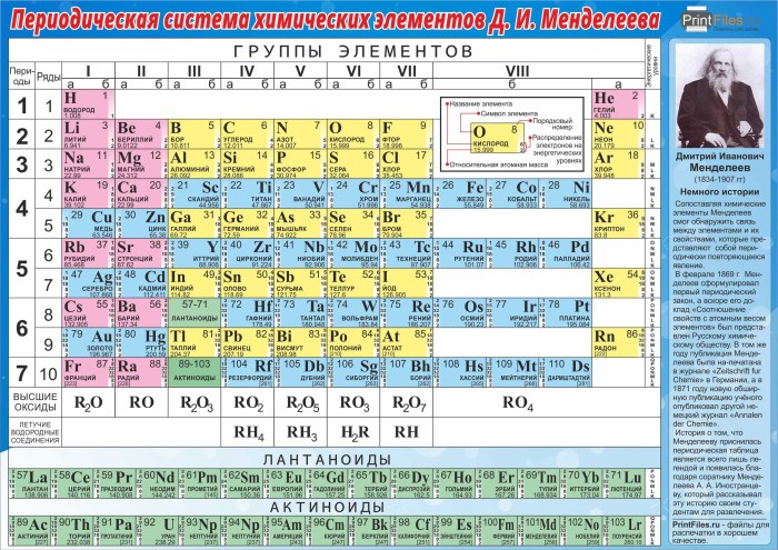 Periodic table of Mendeleev elements in good quality