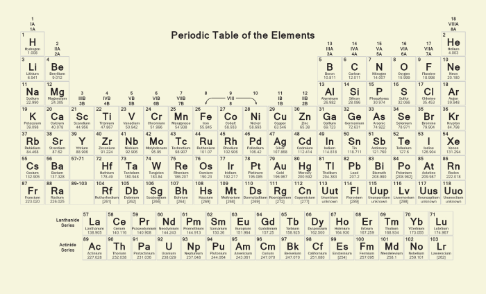 Periodic table of Mendeleev
