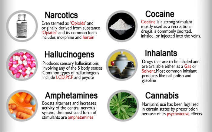 Types of Addiction